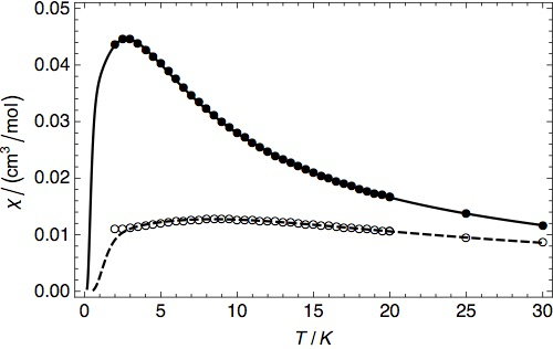 Magnetic susceptibility of Cs2CuCl4 and Cs2CuBr4