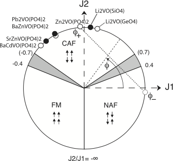 J1 J2 model phase diagram