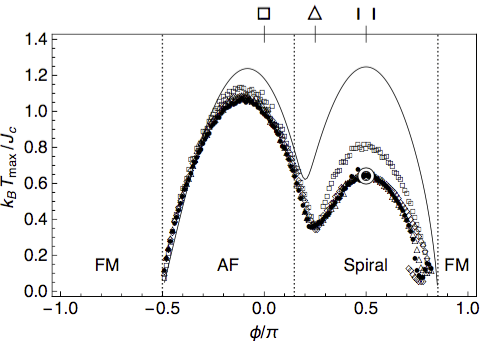 Triangular susceptibility maximum position