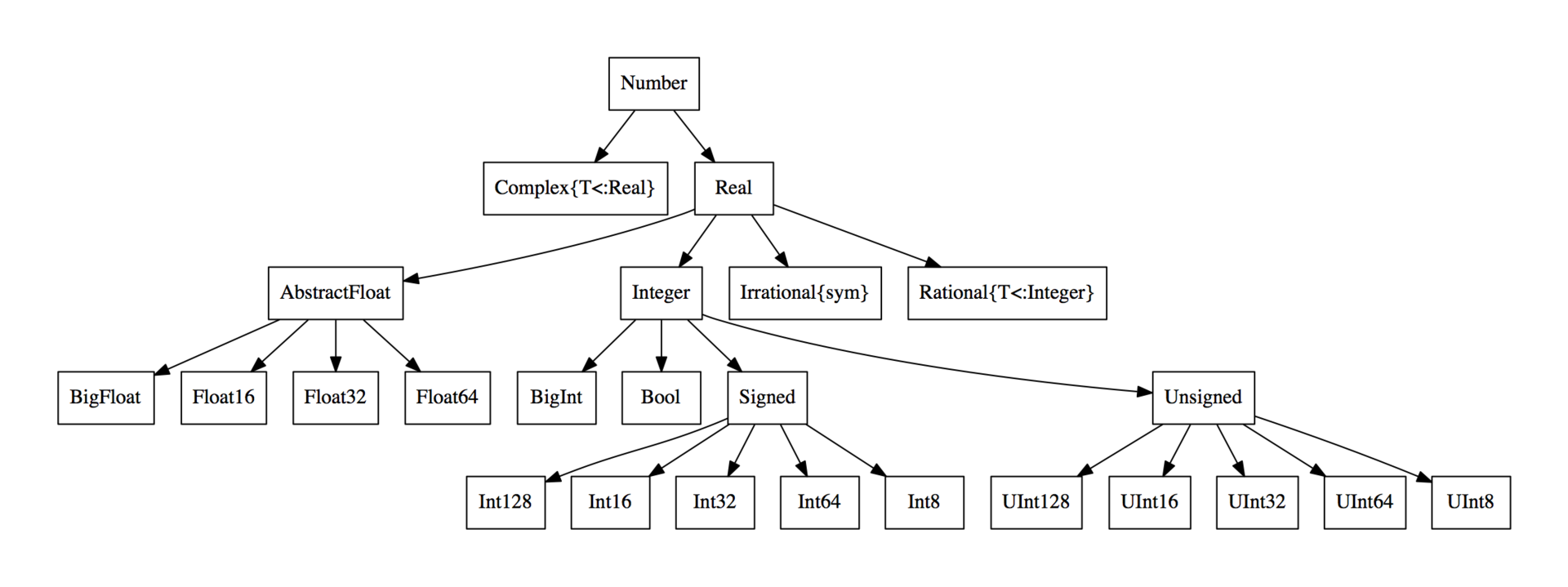 type hierarchy