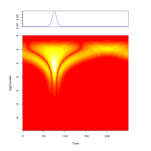 Gaussian_mh_wavelet_t.png